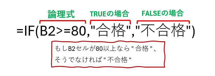 if関数の構造と意味を説明した画像