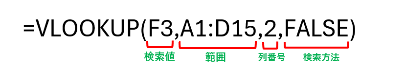 VLOOKUP関数の引数の構造を説明する画像