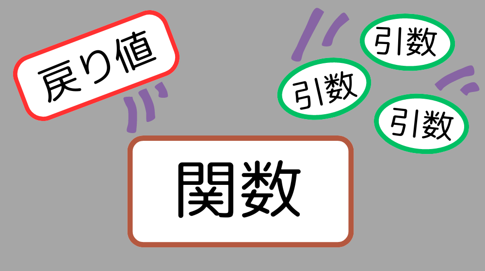 関数、引数、戻り値の関係をあらわしたイラスト