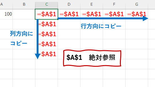 絶対参照を行・列方向にコピー
