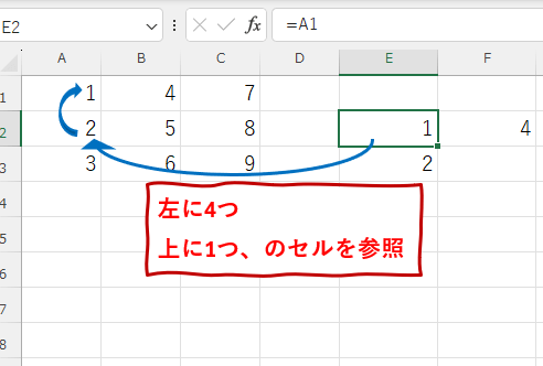 「左に4つ、上に1つ」という相対参照の概念をあらわした画像