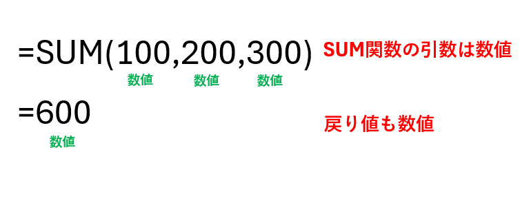 SUM関数の引数のタイプを説明した画像