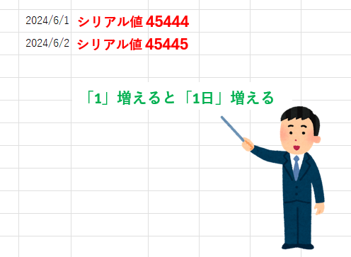 シリアル値の1が1日であることを説明する画像