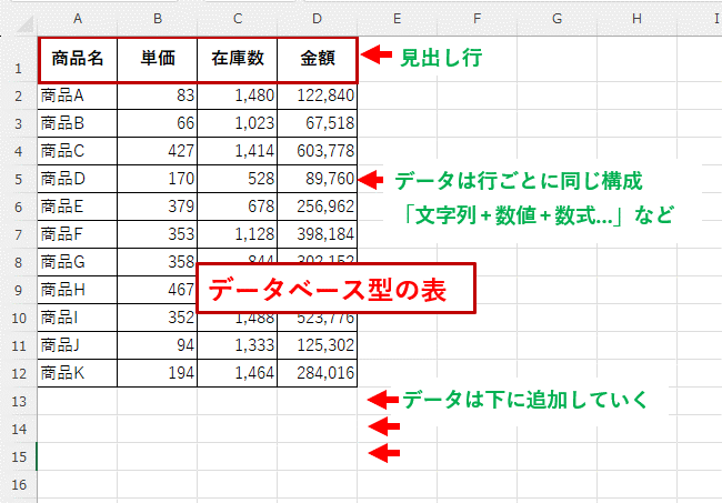 「データベース型の表」の解説画像